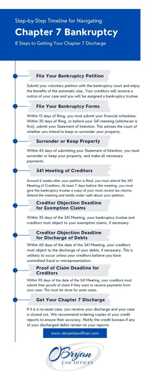 chapter 7 bankruptcy timeline