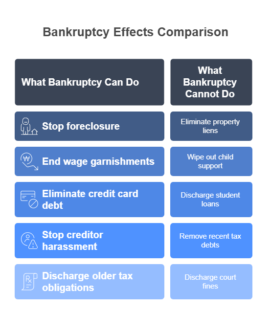 Bankruptcy effects comparison
