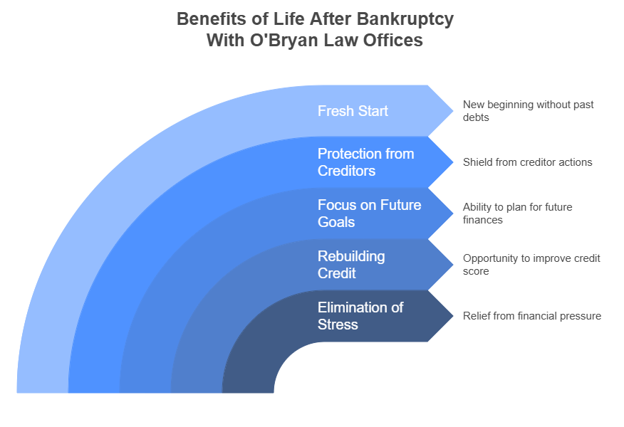 Benefits of life after bankruptcy chart