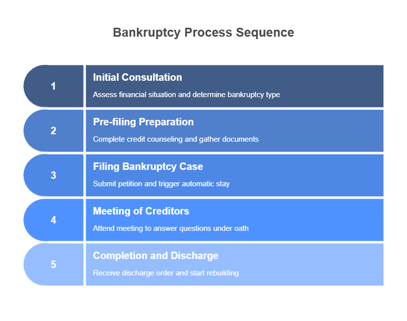 Bankruptcy Process Sequence